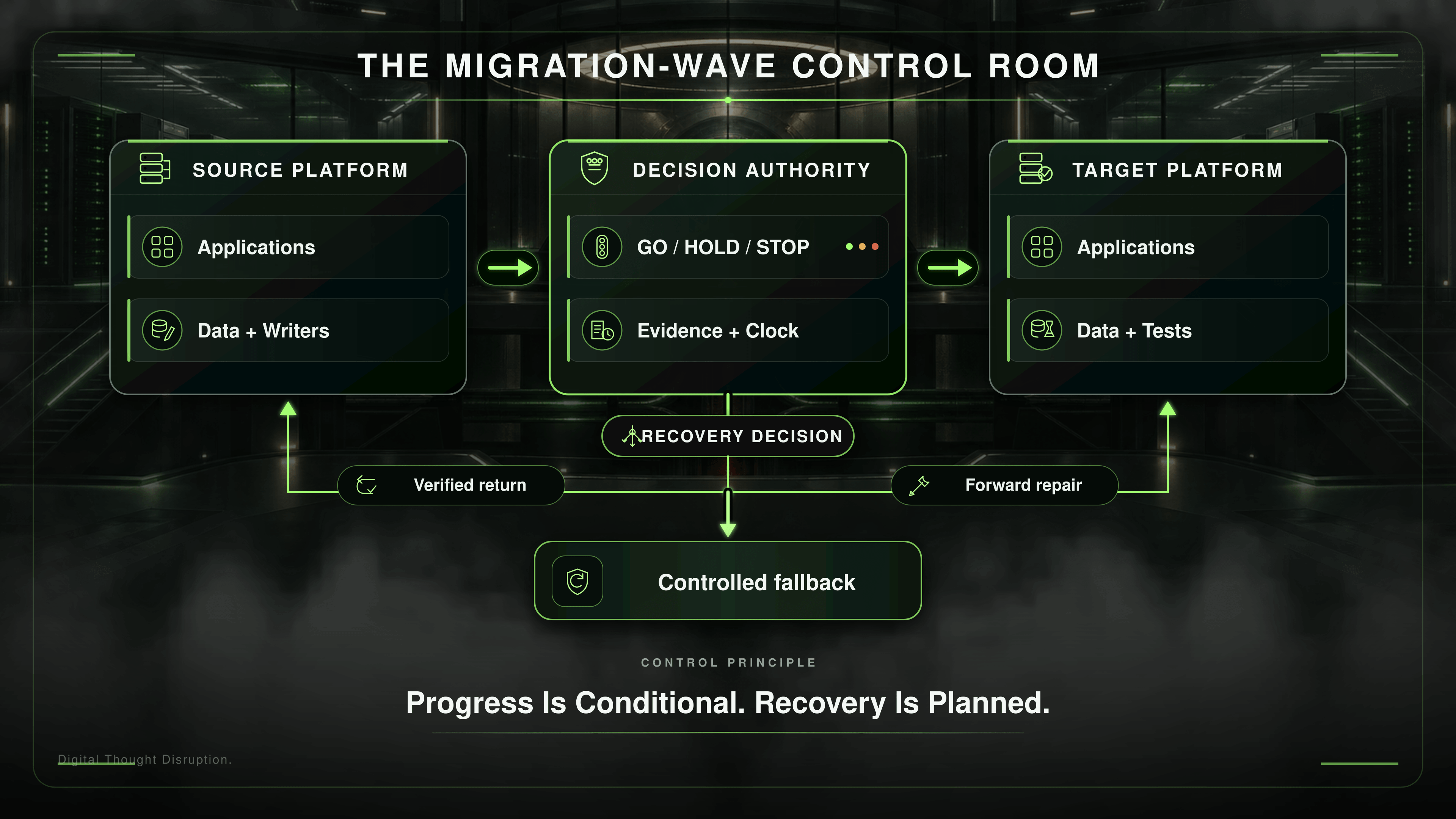 A migration control room connects source and target service evidence to named go, hold, and stop decisions, with verified return, controlled fallback, and forward-repair paths.
