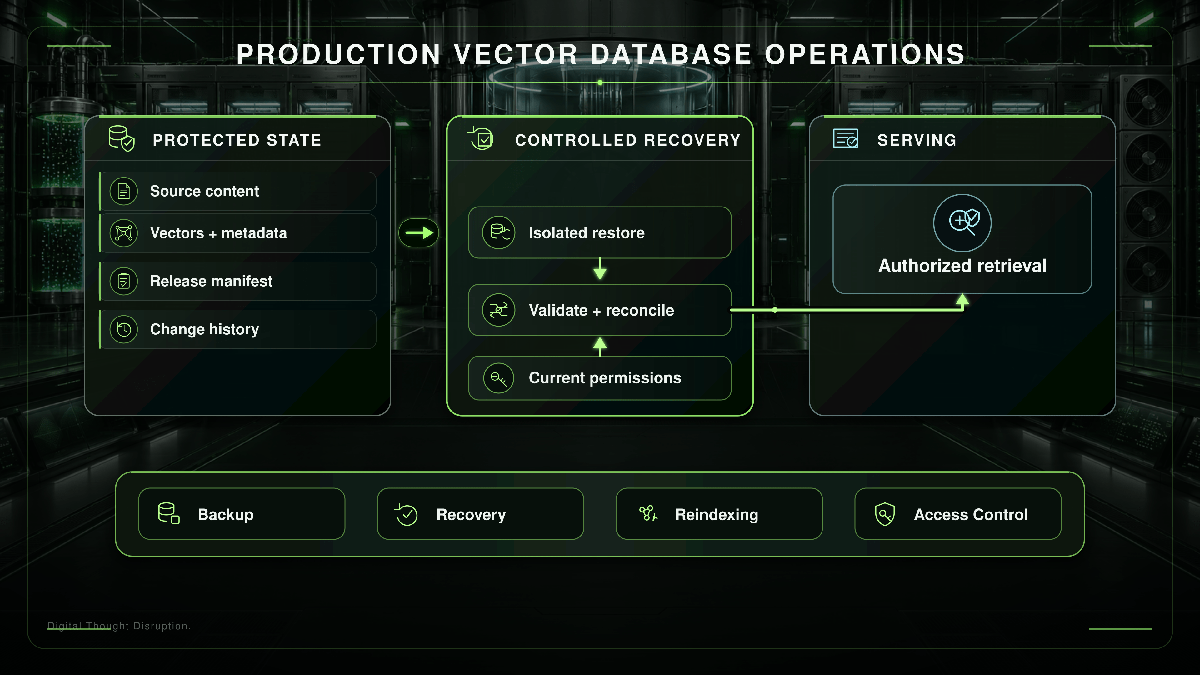 Vector-database operations protect source content, vectors, metadata, releases, and history, then restore in isolation, reconcile current permissions, and reopen authorized retrieval.