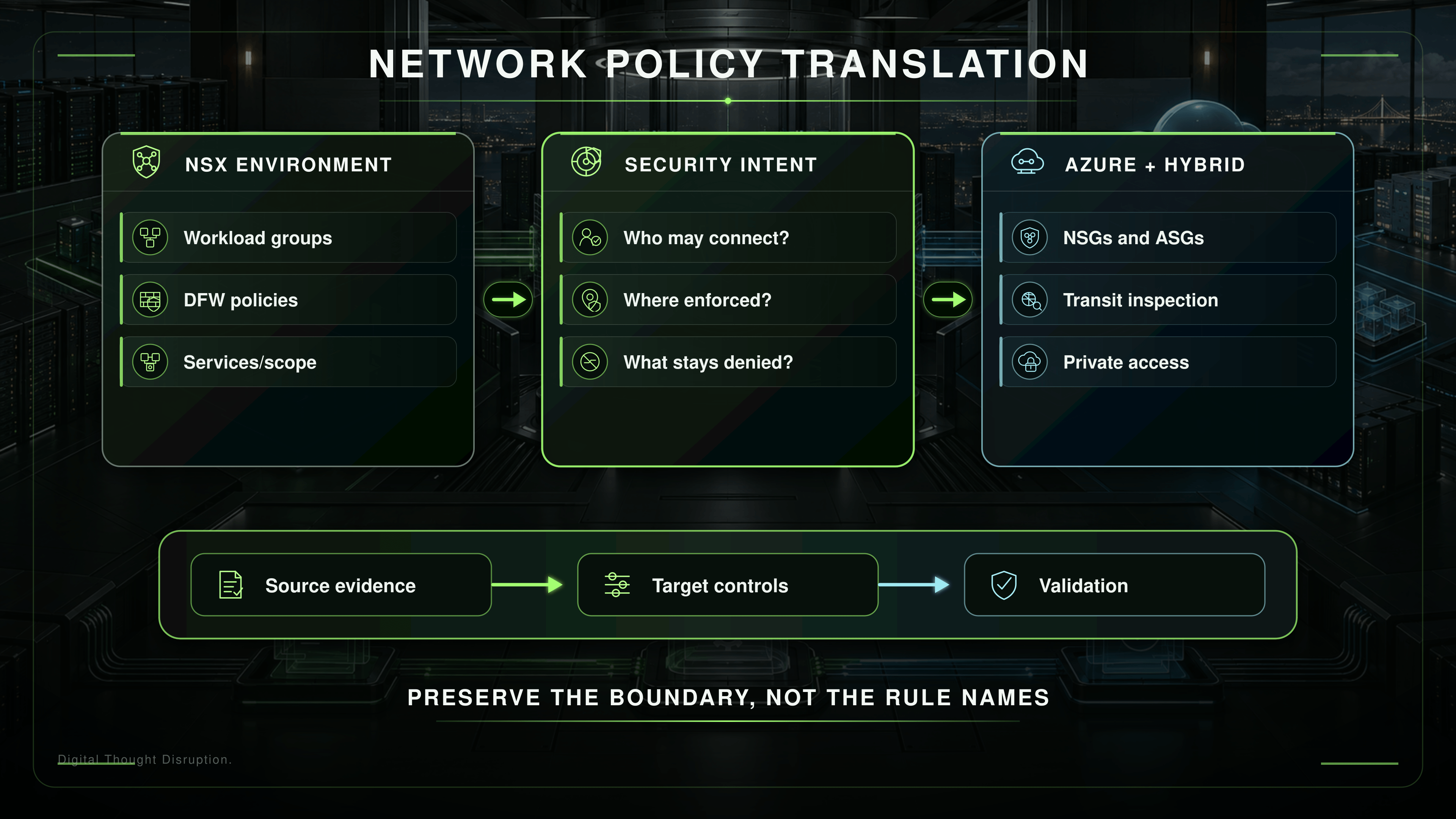 NSX workload groups and firewall policies are translated through their security intent into Azure and hybrid controls, then validated to preserve communication boundaries.