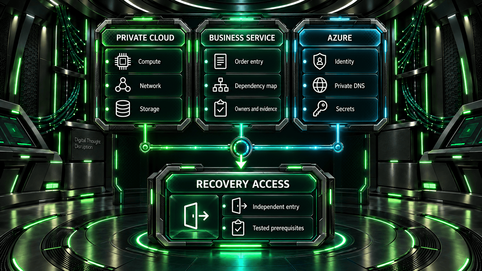 A business service spans private-cloud compute, network, and storage plus Azure identity, DNS, and secrets, with independent recovery access beneath both environments.