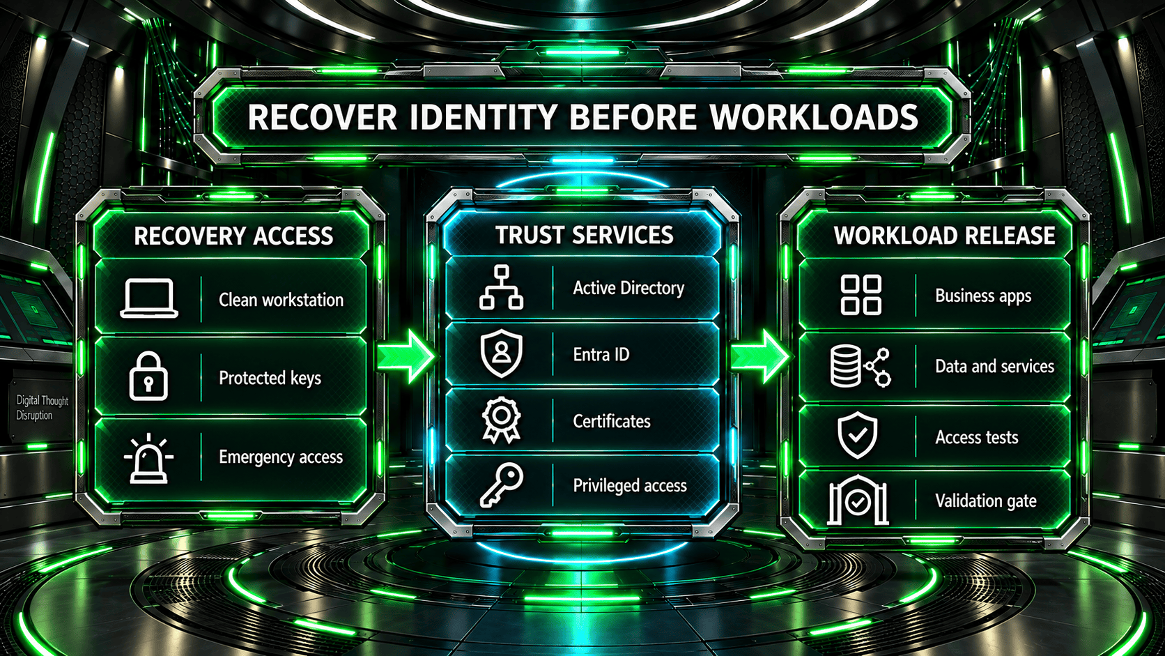 Identity recovery moves from independent recovery access through directory, identity, certificate, and privileged-access services to validated workload release.