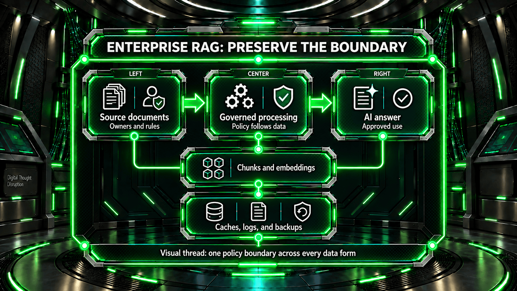 A governed RAG boundary covers source documents, processing, answers, chunks, embeddings, caches, logs, and backups, preserving policy across each data form.