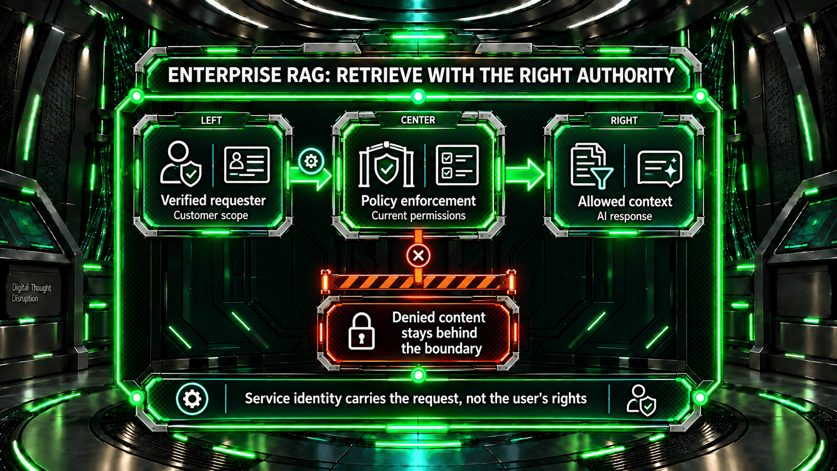 A verified requester's customer scope and current permissions determine the context allowed into retrieval and generation, while denied content remains behind the enforcement boundary.