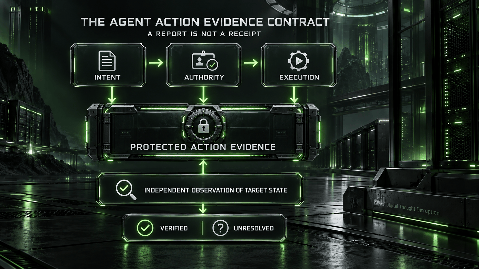 Intent, authority, execution, and independent target-state observation feed protected action evidence with verified or unresolved outcomes.