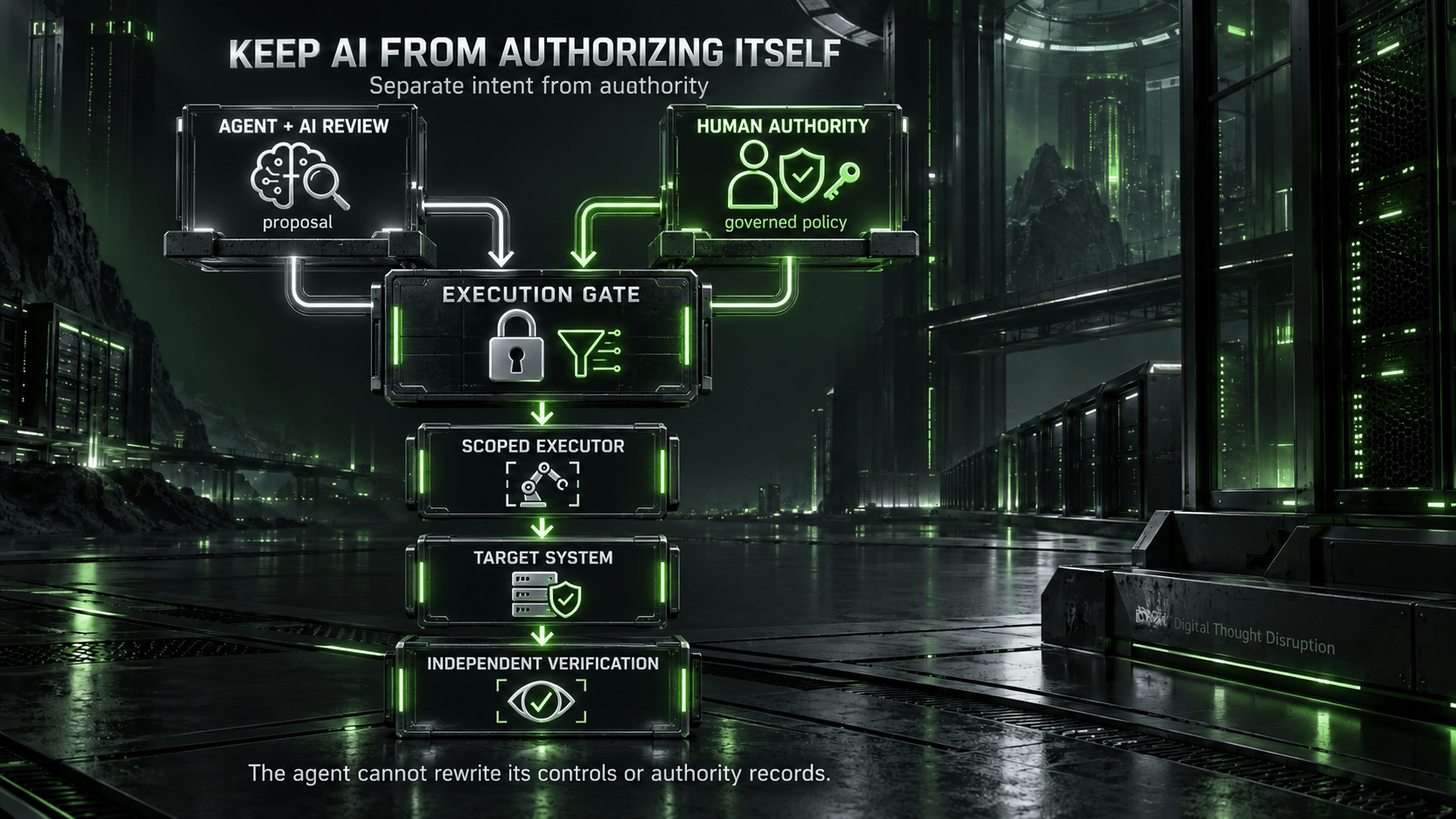 AI proposals and human policy meet at an execution gate, followed by a scoped executor, target system, and independent verification.
