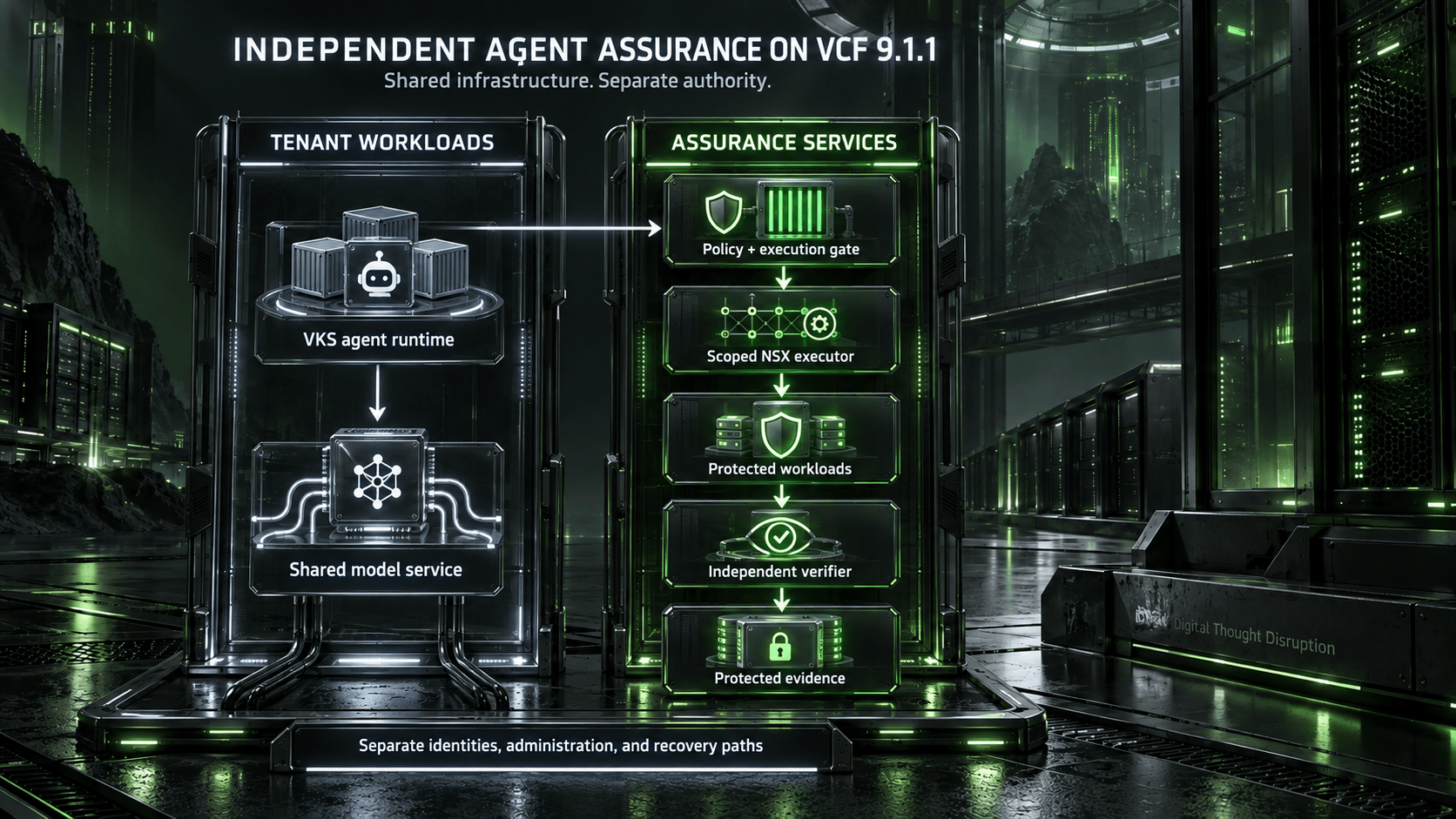 VCF 9.1.1 assurance separates VKS agent workloads and shared models from policy, scoped NSX execution, independent verification, and protected evidence.