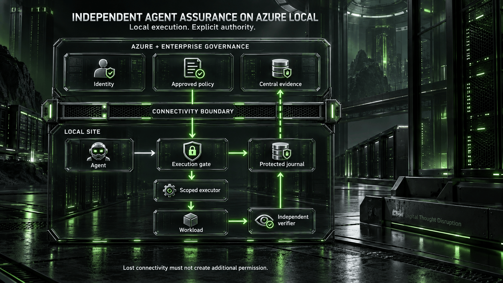 Azure Local agent assurance separates cloud identity, approved policy, and central evidence from local execution, verification, and a protected journal.