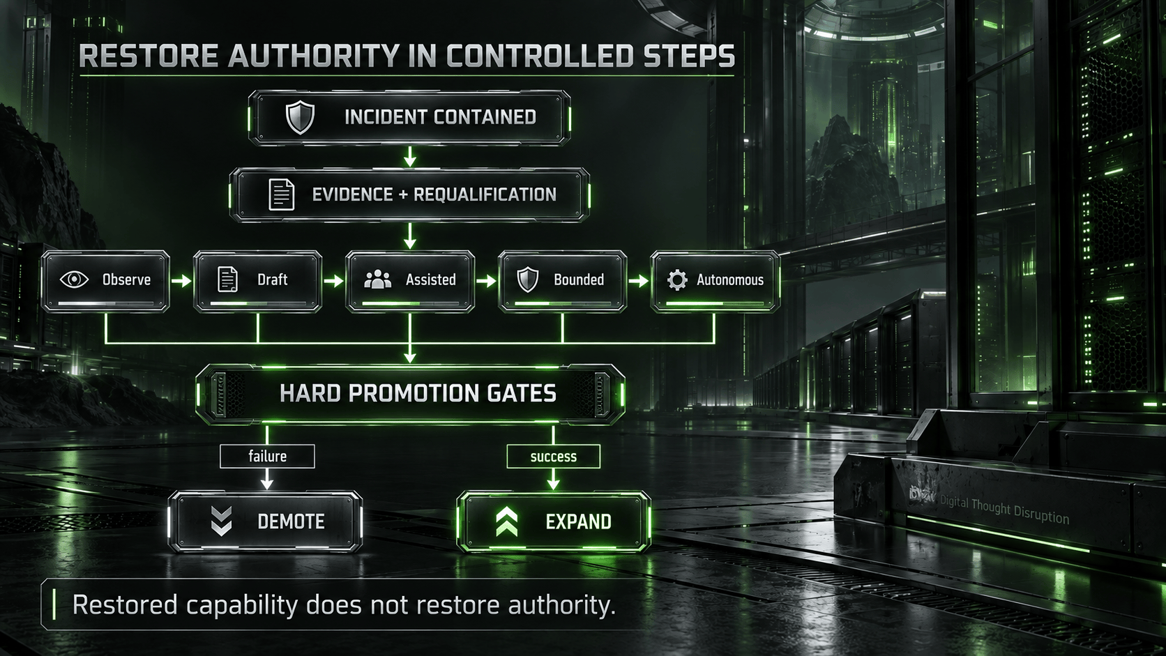 Restore authority after incident containment through evidence, staged autonomy, hard promotion gates, and demotion when conditions fail.