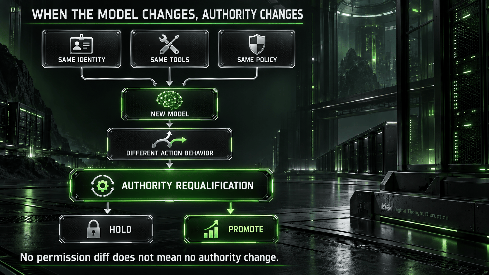Unchanged identity, tools, and policy feed a new model whose different action behavior triggers authority requalification, leading to a hold or promotion.