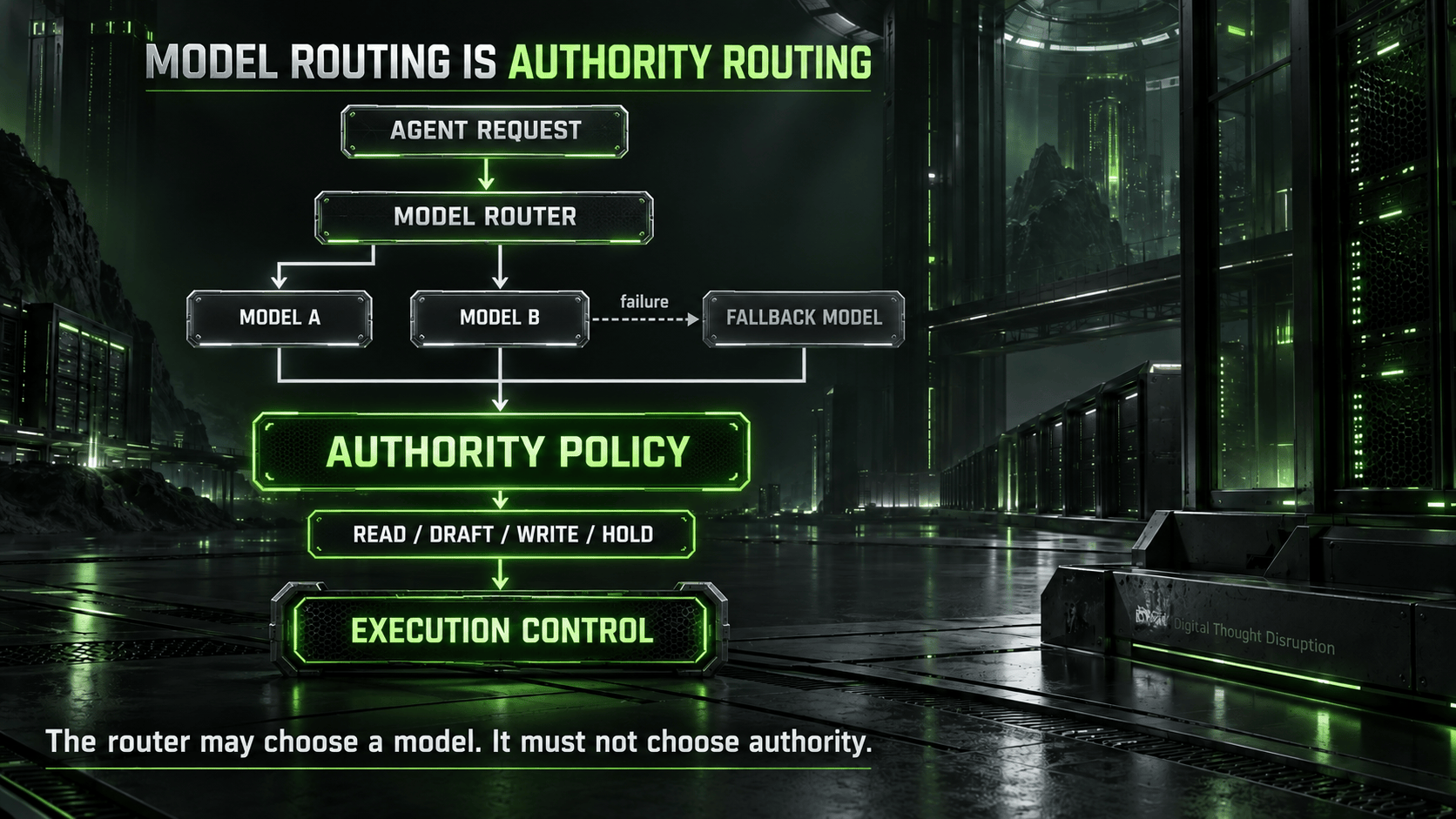 Model router selects Model A, Model B, or a fallback before an independent authority policy limits read, draft, write, or hold actions.