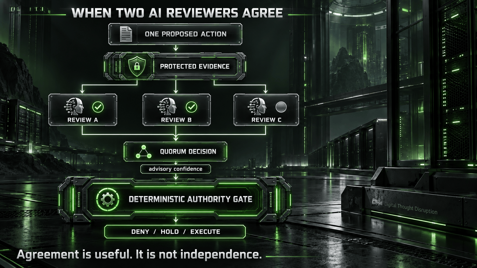 Protected evidence feeds three AI reviewers whose quorum decision remains advisory; a deterministic authority gate decides whether to deny, hold, or execute.
