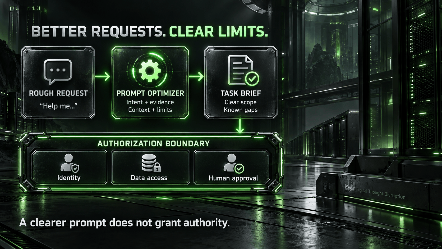 Rough request passes through a prompt optimizer into a scoped task brief, while identity, data access, and human approval remain separate authorization controls.