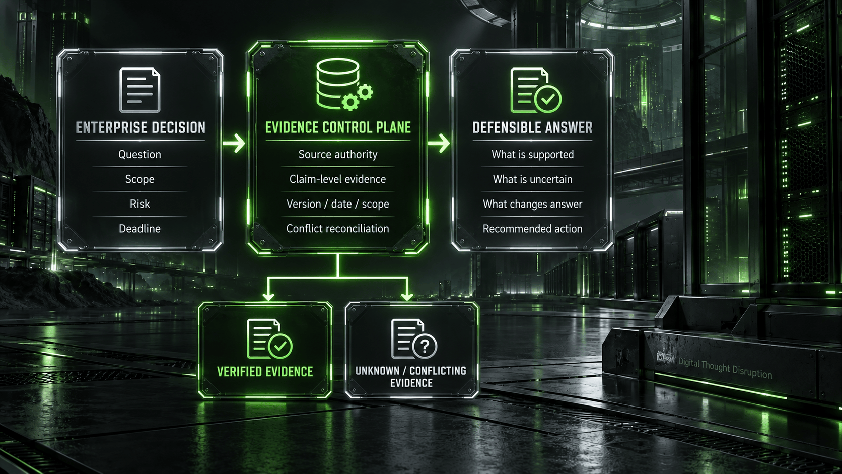 Enterprise decision requirements pass through source qualification and claim-level evidence checks to a defensible answer that preserves verified, uncertain, and conflicting evidence.