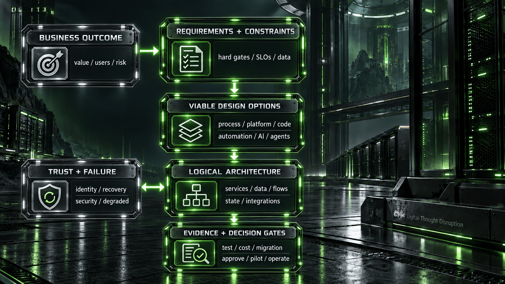 Architecture design links business outcomes, requirements, viable options, logical architecture, and evidence gates, with trust and failure boundaries.