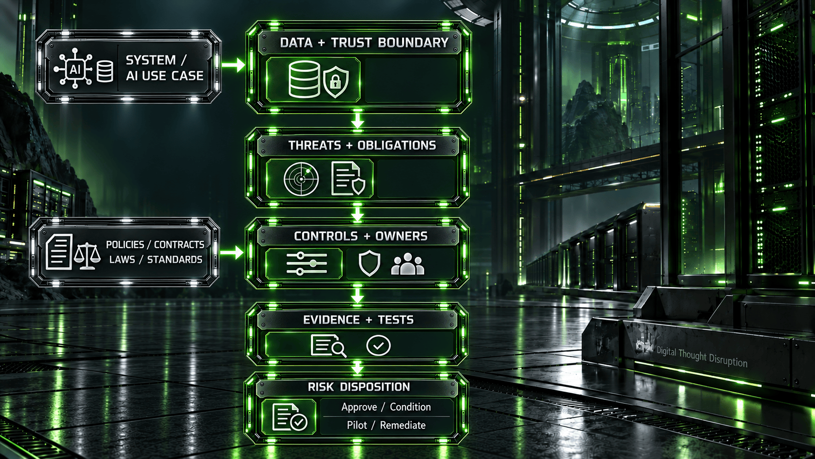 Enterprise AI assessment connects data and trust boundaries, threats, controls, owners, evidence, and tests to a bounded risk decision.