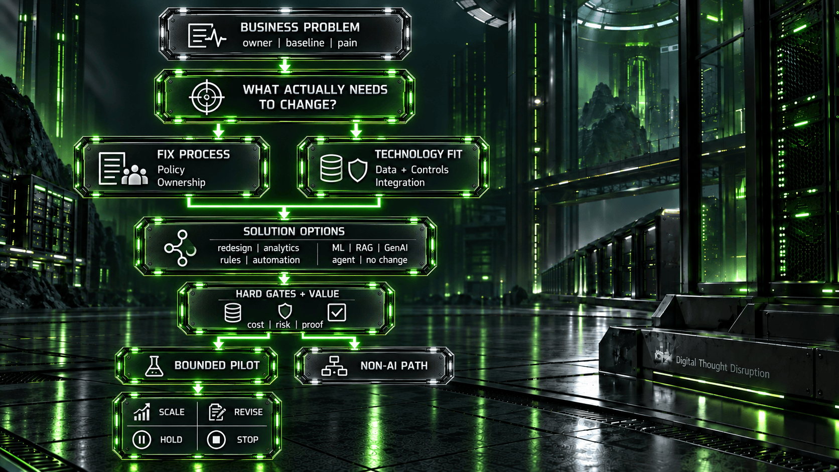 AI use case evaluation starts with a business problem, compares simpler solutions, applies hard gates, and chooses a bounded pilot or a non-AI path.