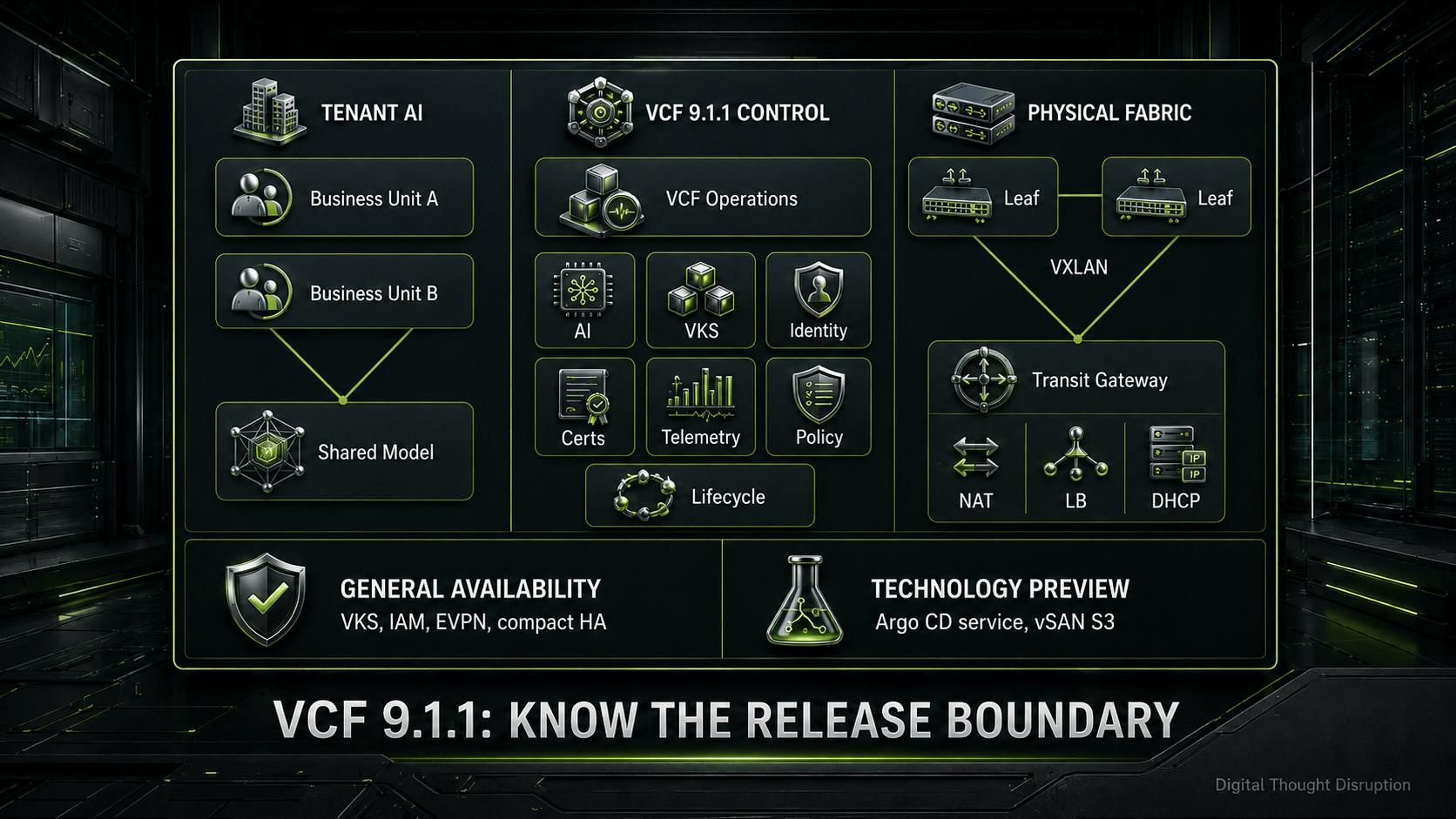 VCF 9.1.1 release boundary diagram showing tenant AI, operations controls, EVPN fabric, GA features, and technology previews.