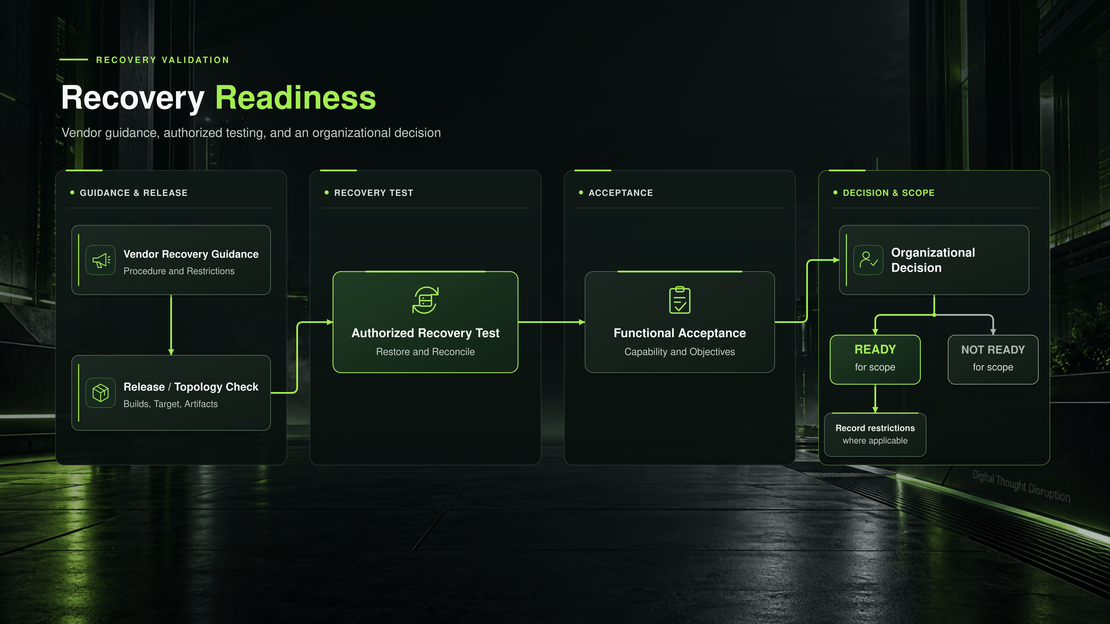 Recovery-readiness assessment: vendor guidance and release qualification lead to an authorized recovery test, functional acceptance, and a scoped organizational readiness decision.