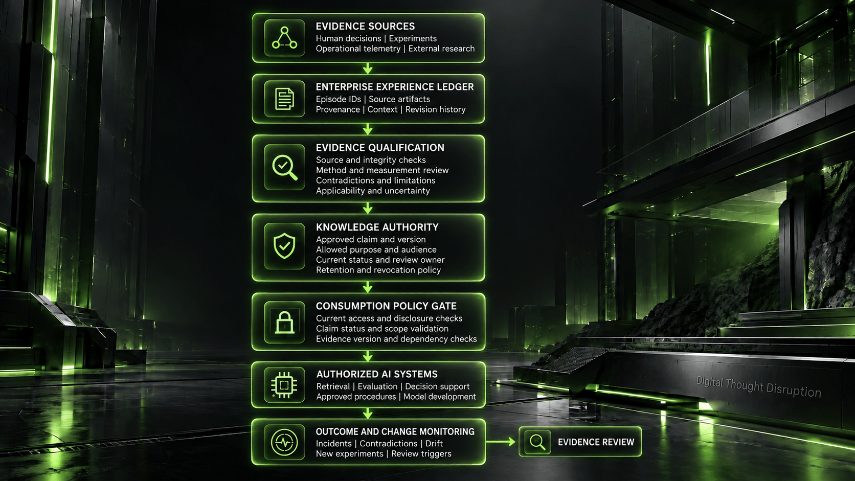 Flowchart from evidence sources and the experience ledger through qualification, knowledge authority, a policy gate, authorized AI systems, and outcome monitoring.
