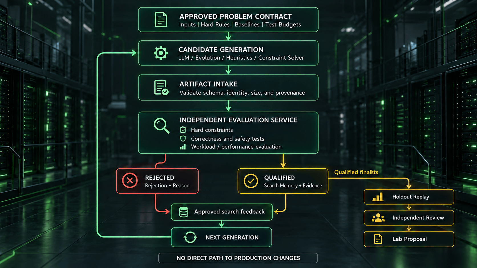 AI discovery engine flowchart separating problem contract, candidate generation, artifact intake, independent evaluation, search feedback, holdout replay, and engineering review.