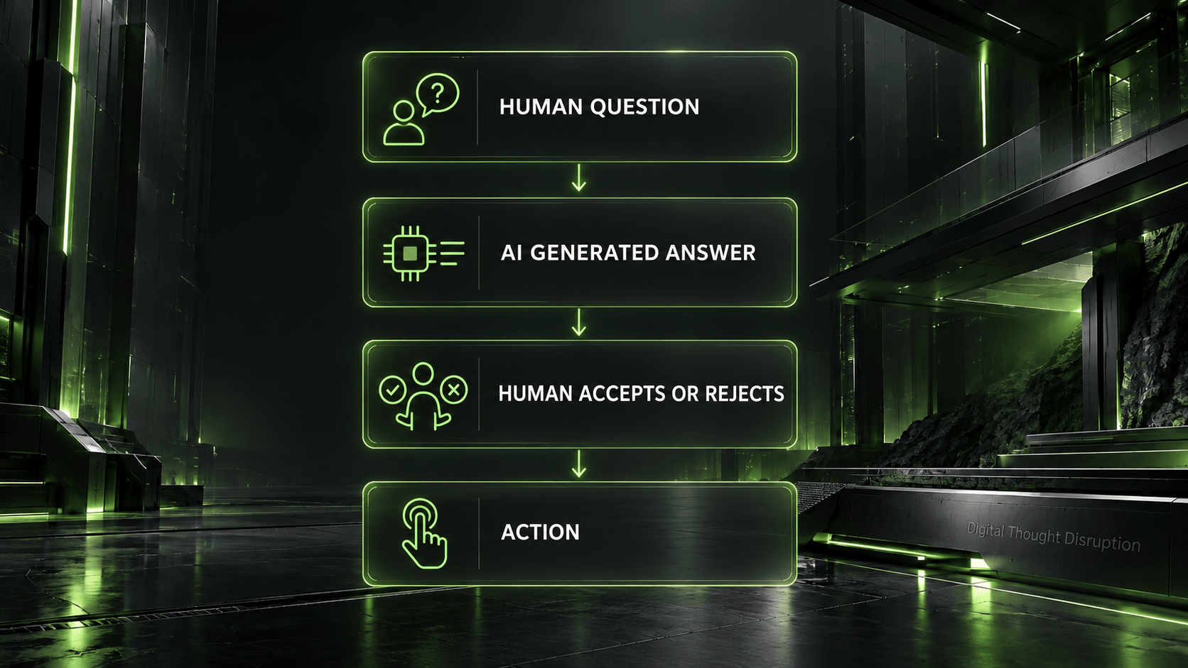 Flow from a human question through AI-generated answers and human acceptance or rejection to action