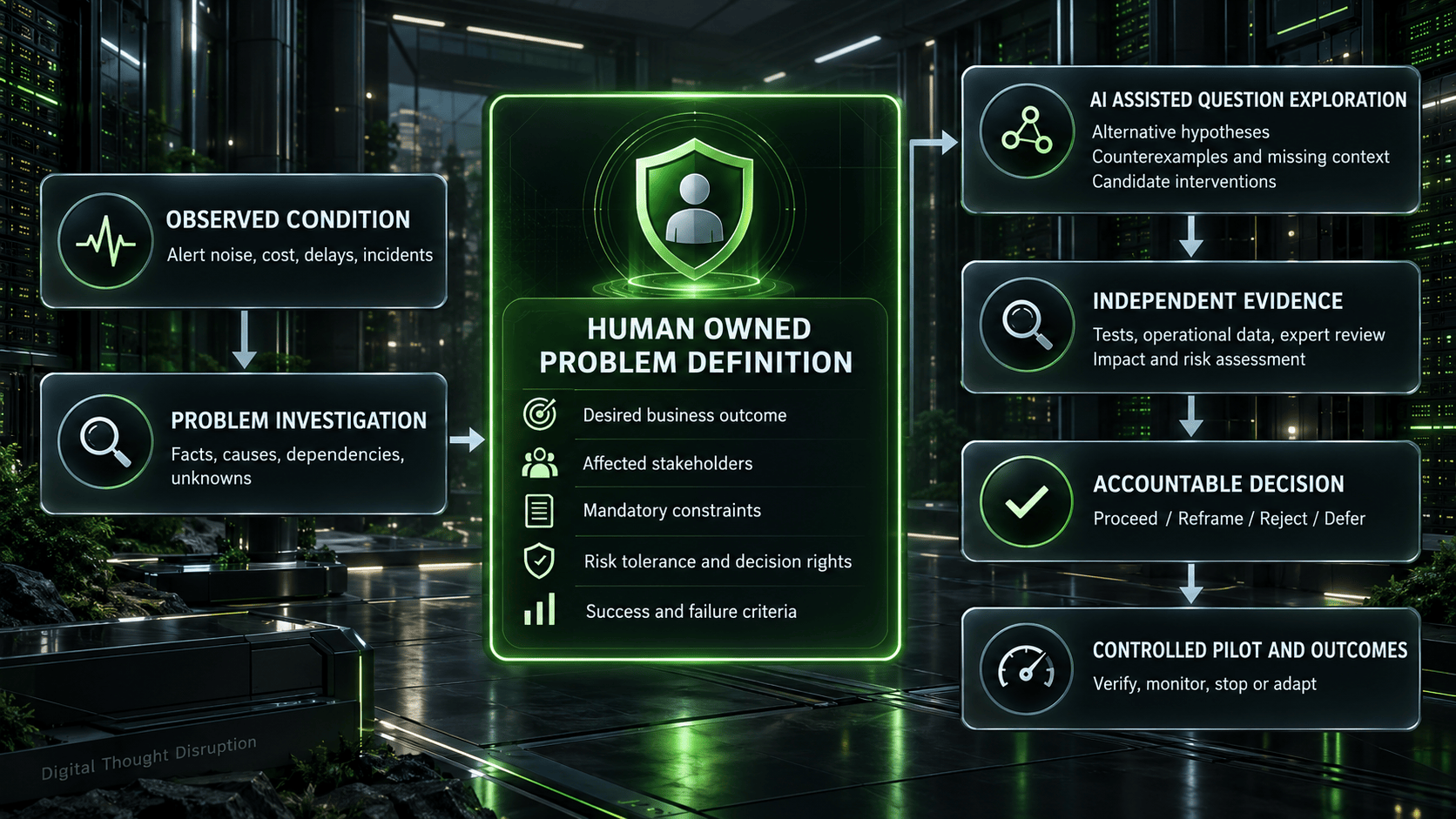 Human-owned problem definition joins observed conditions, investigation, AI-assisted exploration, independent evidence, accountable decisions, and a controlled pilot