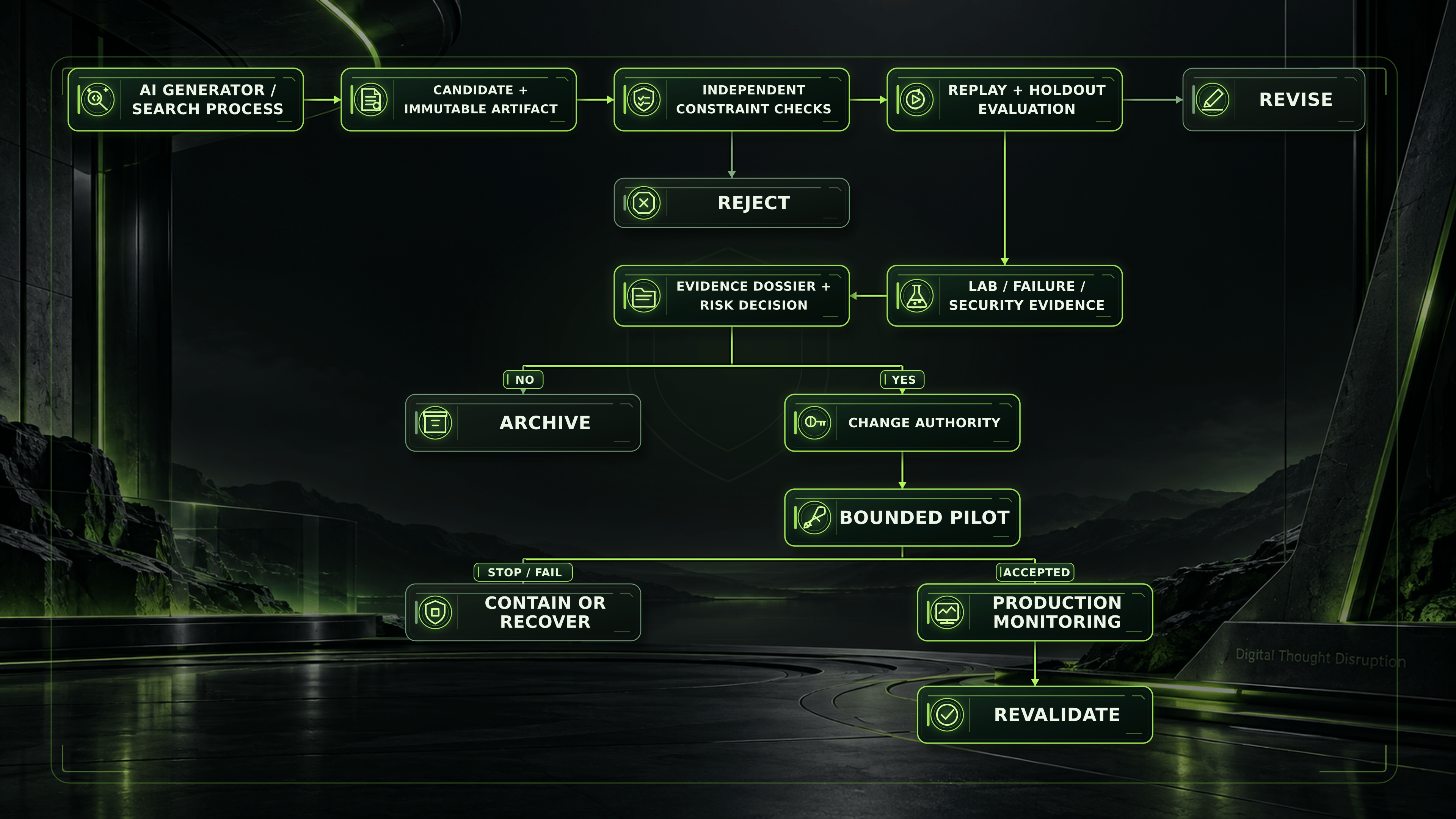 AI discovery promotion flow from candidate artifact and independent checks through replay, evidence dossier, change authority, bounded pilot, monitoring, and revalidation.
