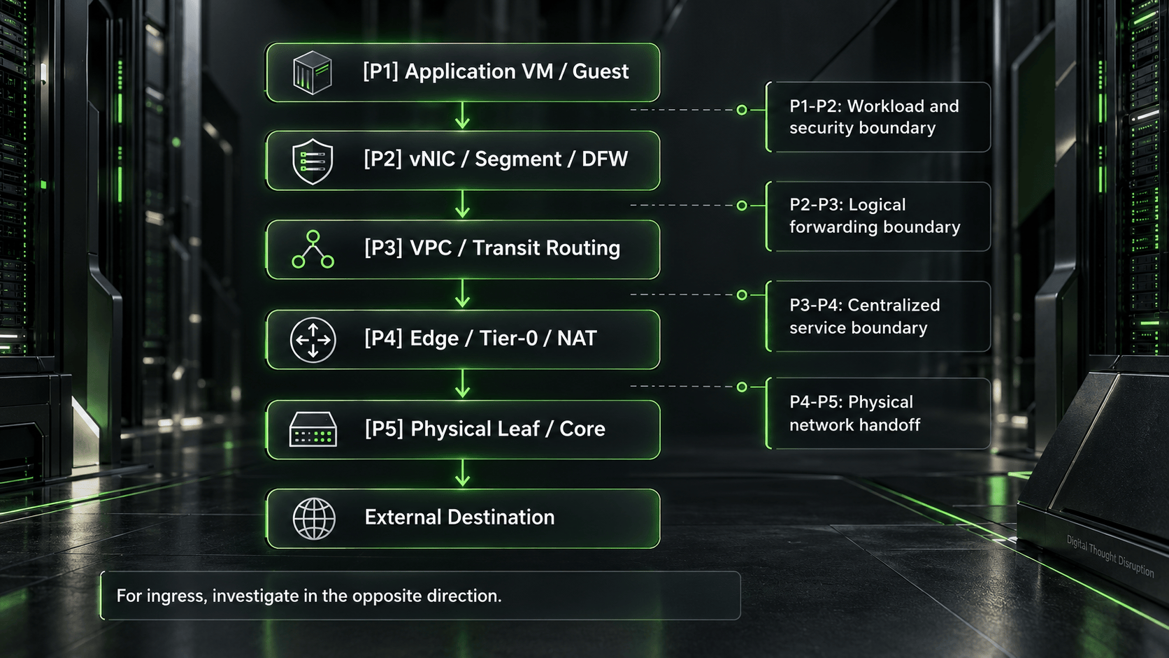 Five NSX packet traversal checkpoints from the application VM and vNIC through VPC routing, Tier-0 Edge, and the physical leaf and core network.