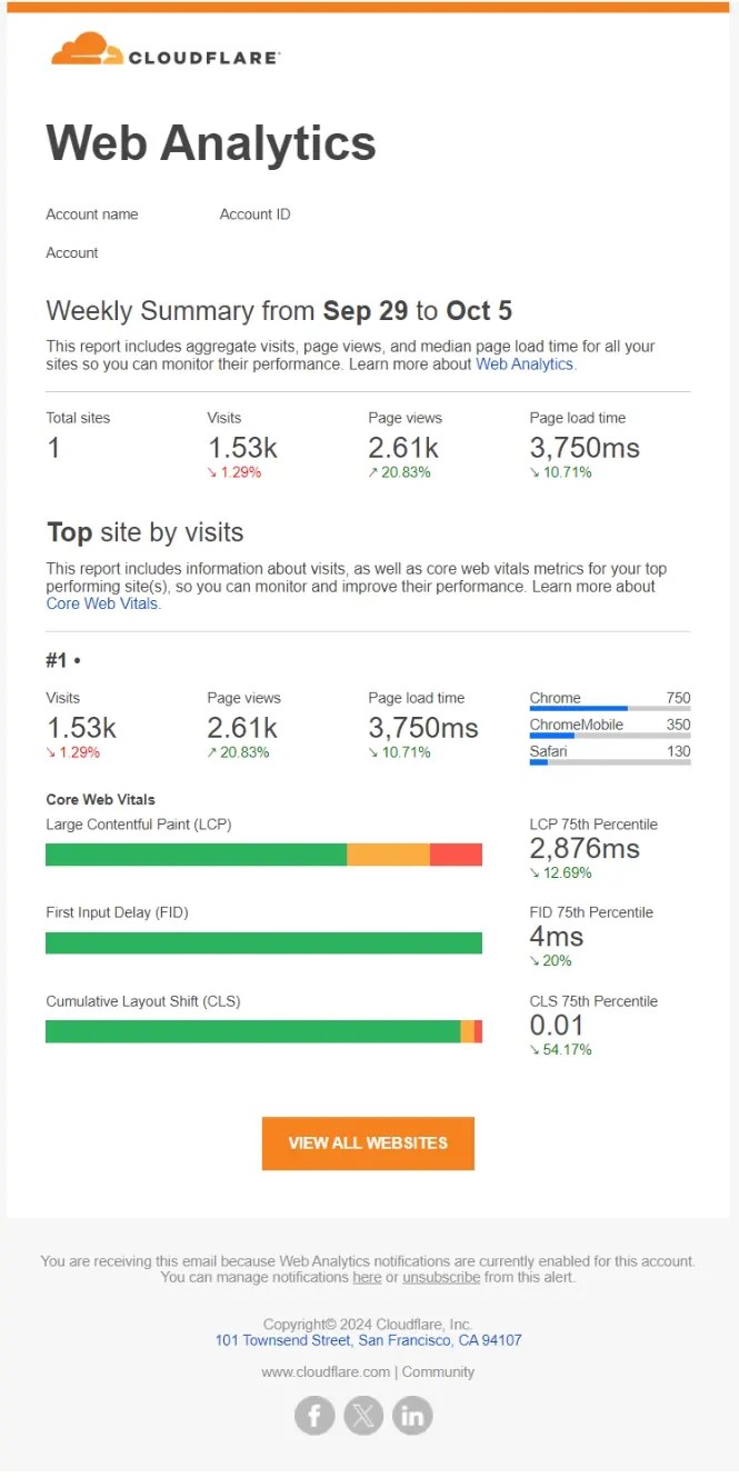cloudflare web analytics