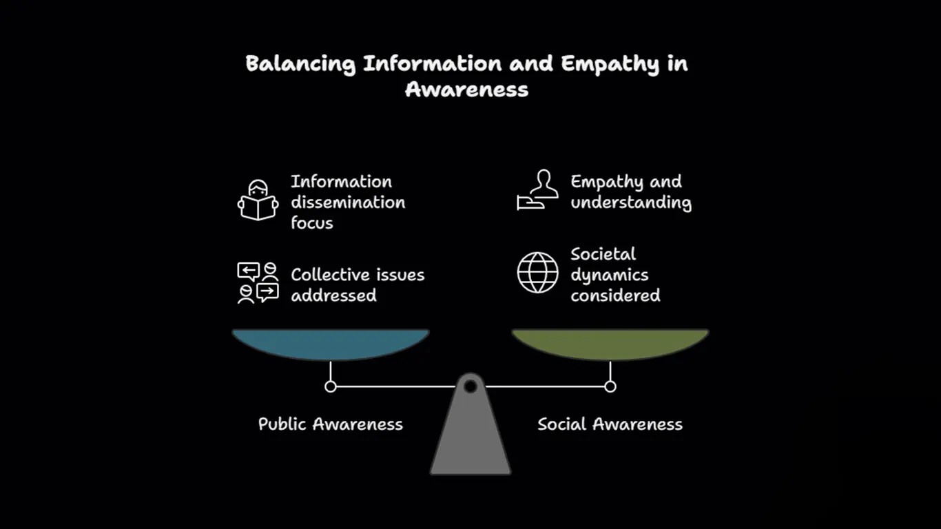 difference between public awareness and social awareness