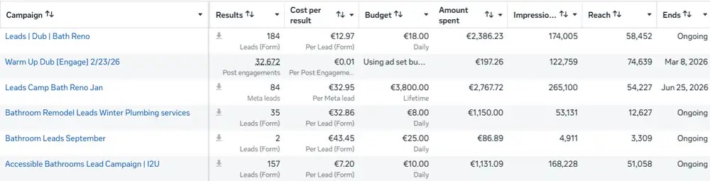 Meta Ads Manager results for DreamCo Bathrooms bathroom remodel lead campaigns, showing leads, cost per lead, amount spent, impressions and reach