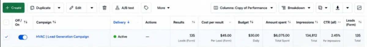 Meta Ads Manager results for the HVAC lead generation campaign: 135 leads at $45.00 cost per lead, $6,075 spent, 134,812 impressions and 2.45% CTR