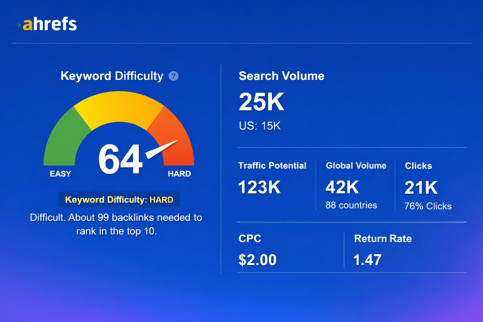 Ahrefs Keywords Explorer is a premium keyword research tool for blog content strategy