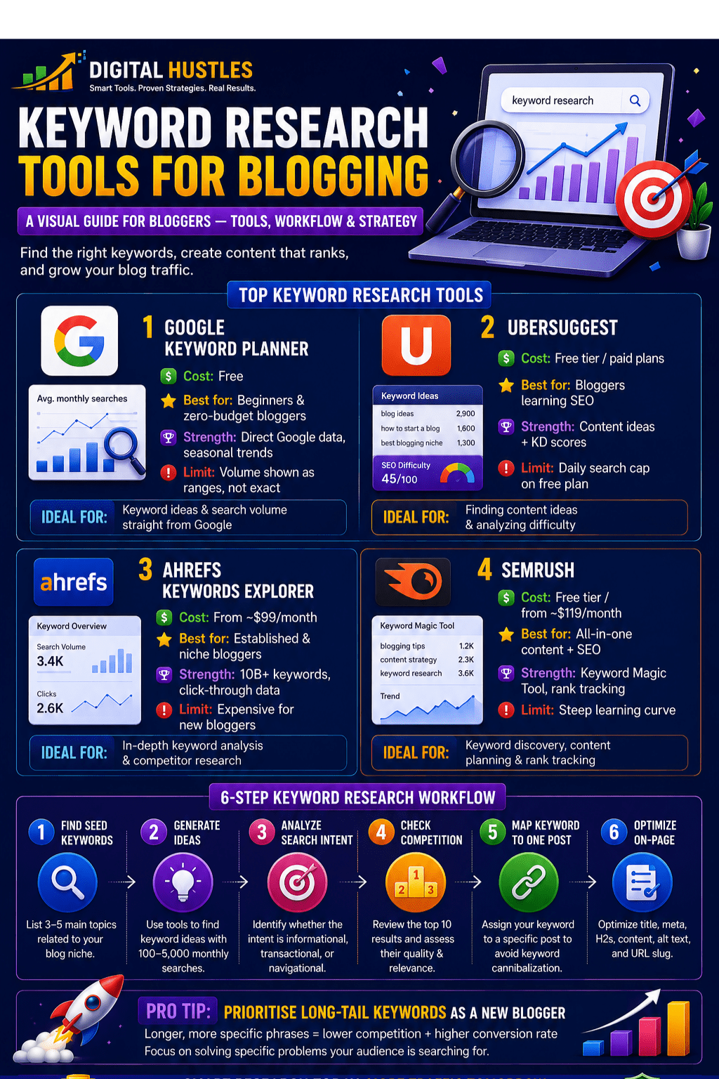 keyword research tools for blogging infographic summary