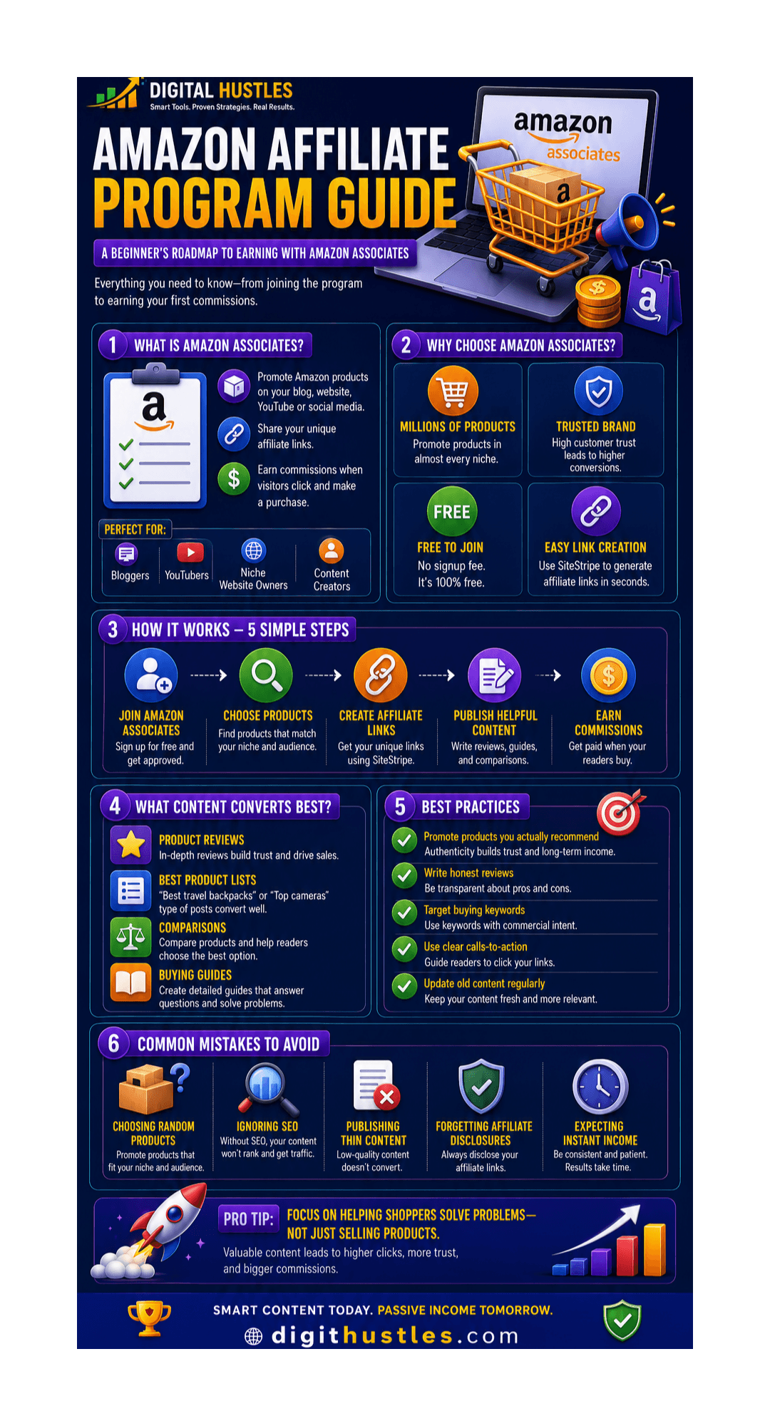 Amazon Affiliate Program Guide infographic showing how Amazon Associates works, benefits, best practices, common mistakes, and steps to earn affiliate commissions.
