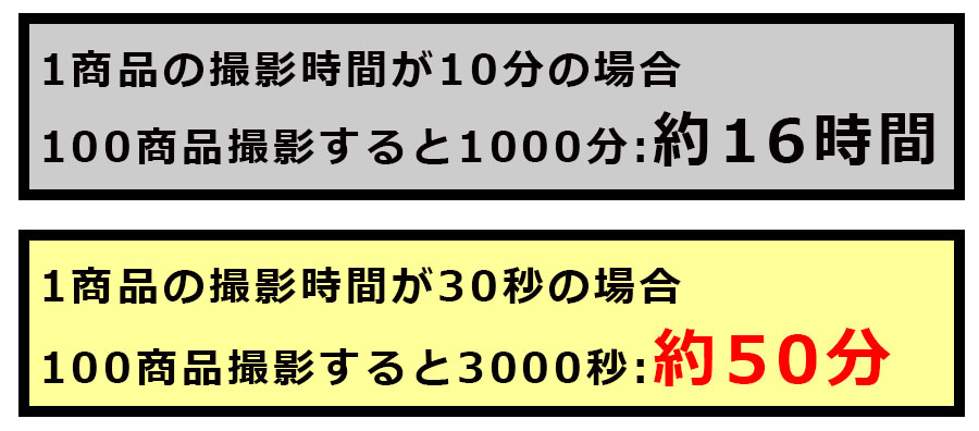 楽天　白背景画像 作り方 撮影ライト 撮影機材 ライティングボックス 宝石撮影 商品撮影 持ち運び撮影機材 メガネ撮影 雑貨撮影 食品撮影 ネットショップ撮影 白抜き 花撮影 平置き撮影 DIGPRO アイフォトボックス　iphotobox 