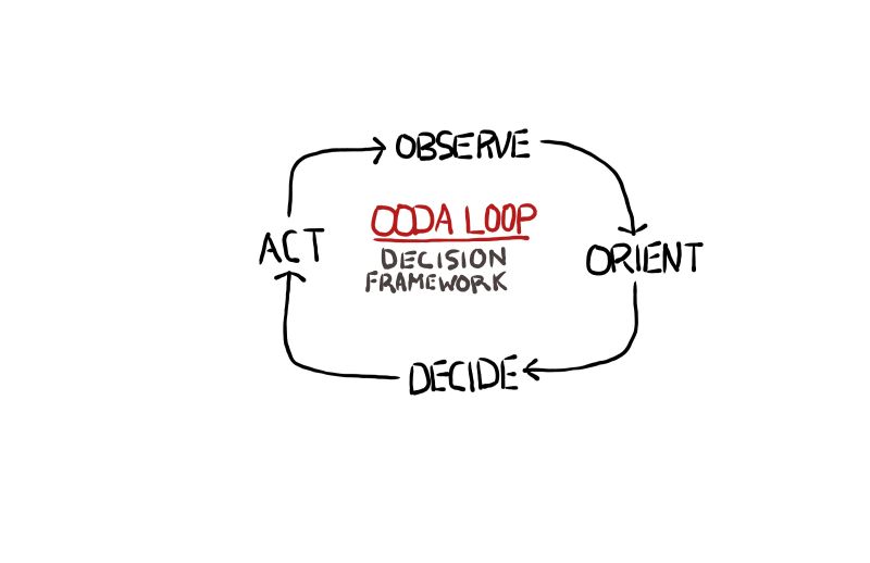 Ooda Loop - Gradient Art Collection - Mobile Quality