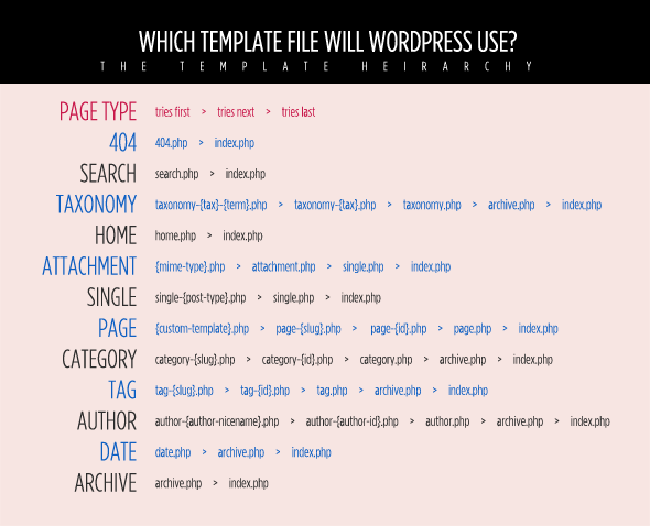 Depending on your theme, you may also use template parts or filters to customize the html. WordPress 3 Template Hierarchy | Digging Into WordPress