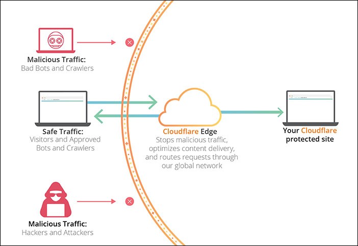 Learn how you can put your website on the cloudflare cdn with just a few clicks and improve its security, stability, and loading speed. How To Set Up And Use Cloudflare On Wordpress Learn With Diib