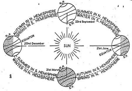 Motions Of The Earth Rotation Revolution Season Cycle  Motions Of The Earth Rotation Revolution Season Cycle