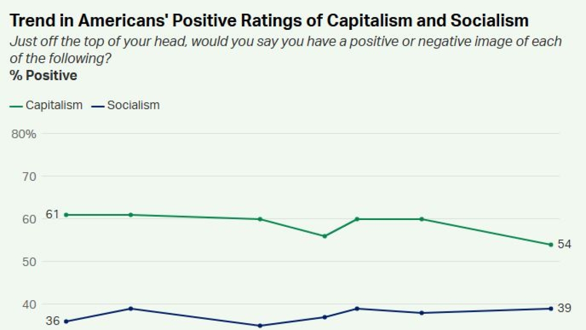 Perché gli americani non credono più nel capitalismo (e la colpa è di Trump e di Big Tech)