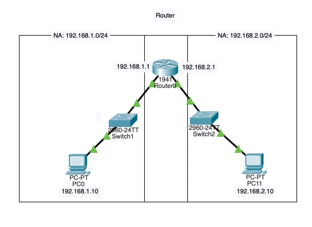 Network Switching And Routing Using Cisco Packet Tracer - Dimas Maulana