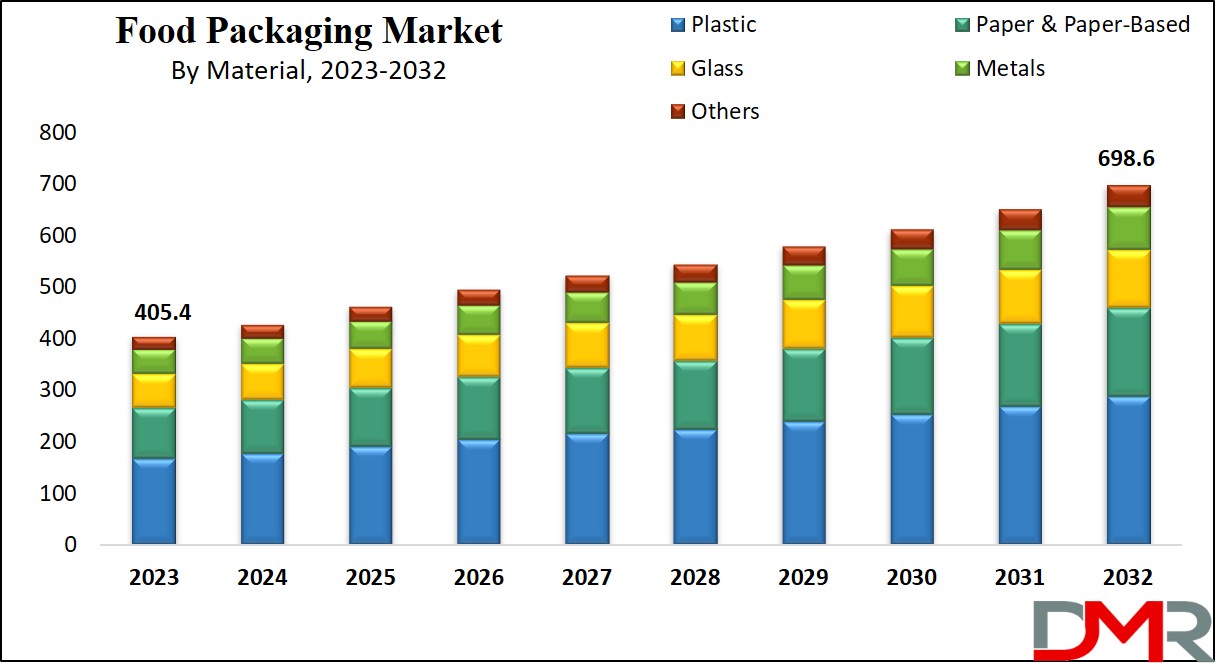 Food Packaging Market Size CAGR Trends Report 2032 Food Packaging Market Growth Analysis 