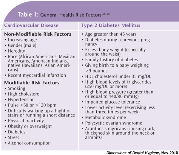 Risk Assessment for General and Oral Conditions ... Risk Assessment for General and Oral Conditions ...