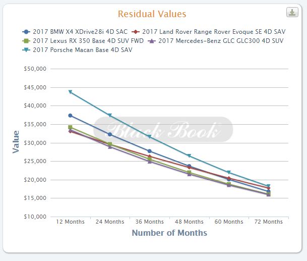 Compact Luxury Suv Residual Value And Depreciation