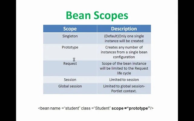 Spring Bean Scopes