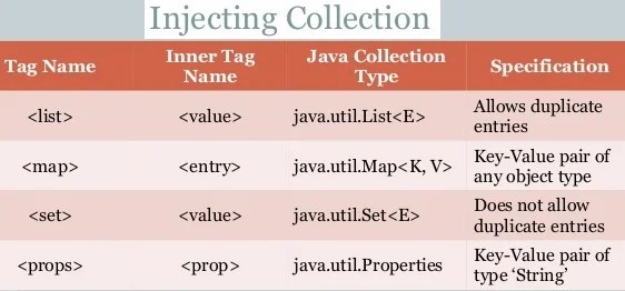 Injecting Collections in Spring