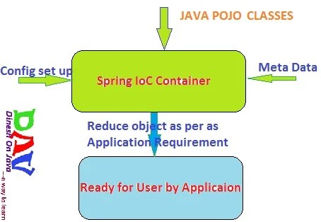 Spring IoC Container Inversion of Control