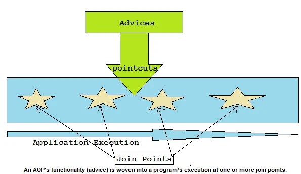 Spring AOP JoinPoint
