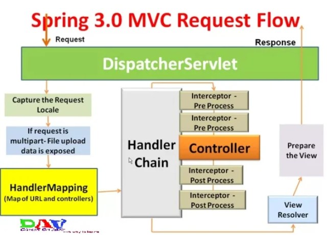 Spring MVC Interceptor with Example